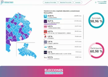 Milei pierde decisivamente en elecciones de Buenos Aires