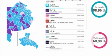 Milei pierde decisivamente en elecciones de Buenos Aires