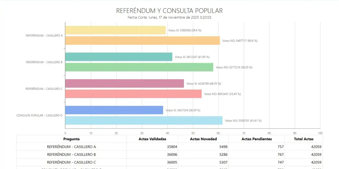 El “No” vence al referéndum de 2025: un nuevo giro en la política ecuatoriana