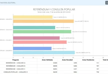 El “No” vence al referéndum de 2025: un nuevo giro en la política ecuatoriana